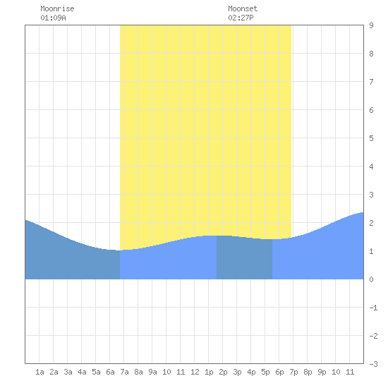 Eniirikku Island tide chart for Thursday, September 26, 2024