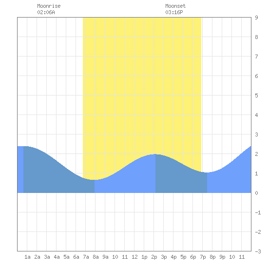Eniirikku Island tide chart for Friday, September 27, 2024
