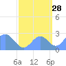 Eniirikku Island tide chart for Saturday, September 28, 2024