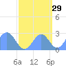 Eniirikku Island tide chart for Sunday, September 29, 2024