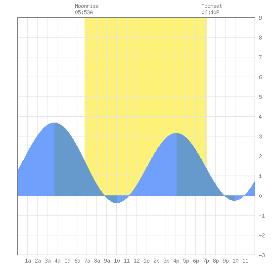 Eniirikku Island tide chart for Monday, September 2, 2024