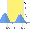Eniirikku Island tide chart for Monday, September 2, 2024
