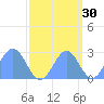 Eniirikku Island tide chart for Monday, September 30, 2024