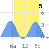 Eniirikku Island tide chart for Thursday, September 5, 2024