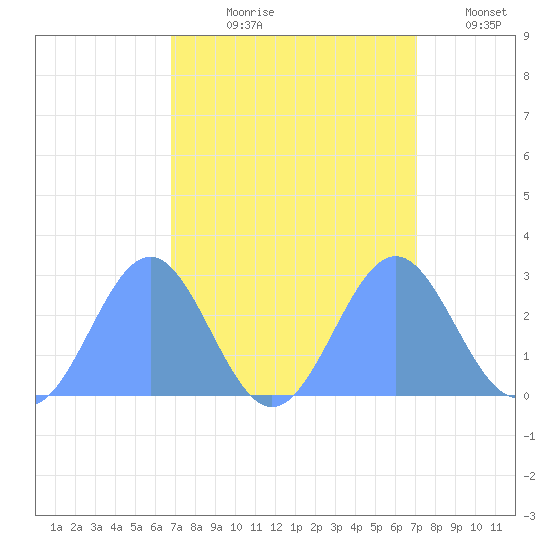 Eniirikku Island tide chart for Saturday, September 7, 2024