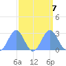 Eniirikku Island tide chart for Saturday, September 7, 2024