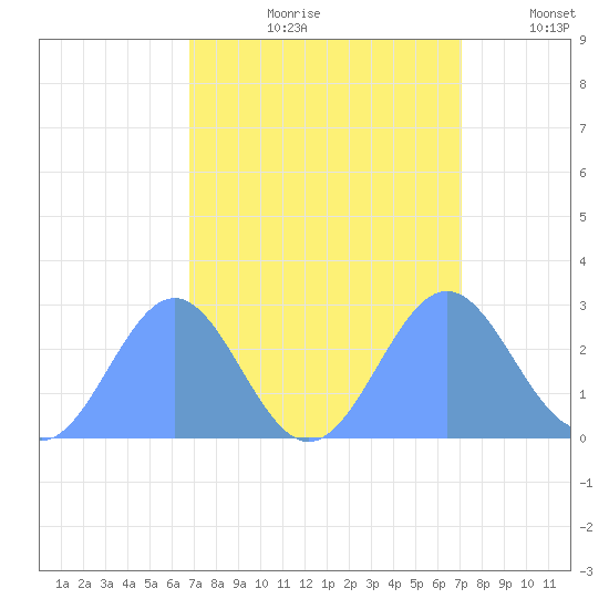 Eniirikku Island tide chart for Sunday, September 8, 2024