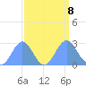 Eniirikku Island tide chart for Sunday, September 8, 2024
