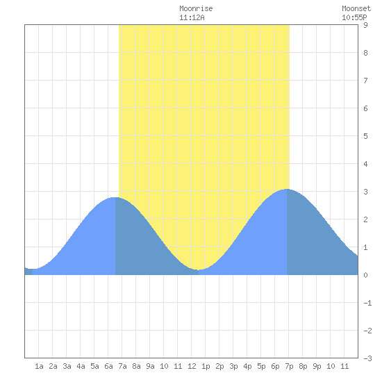 Eniirikku Island tide chart for Monday, September 9, 2024