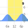 Eniirikku Island tide chart for Monday, September 9, 2024