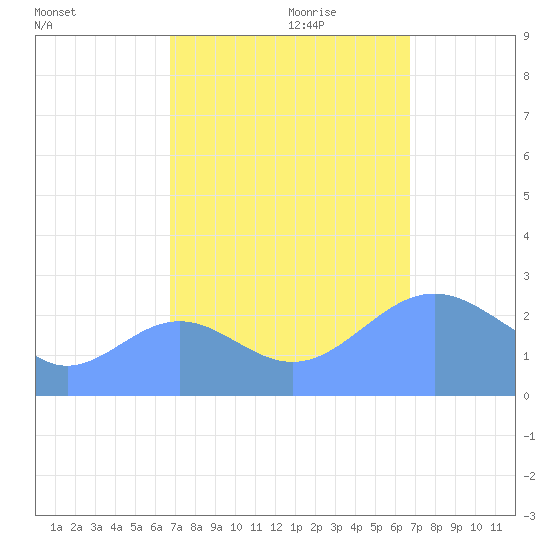 Eniirikku Island tide chart for Thursday, October 10, 2024