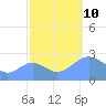 Eniirikku Island tide chart for Thursday, October 10, 2024