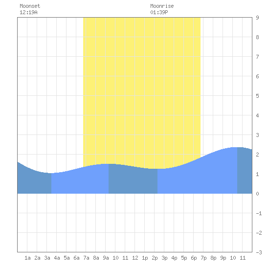 Eniirikku Island tide chart for Friday, October 11, 2024