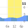 Eniirikku Island tide chart for Friday, October 11, 2024