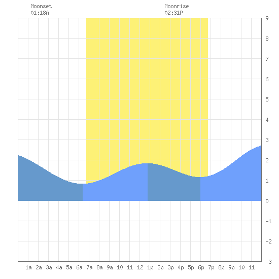 Eniirikku Island tide chart for Saturday, October 12, 2024