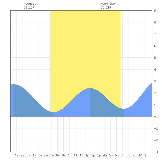 Eniirikku Island tide chart for Sunday, October 13, 2024