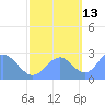 Eniirikku Island tide chart for Sunday, October 13, 2024