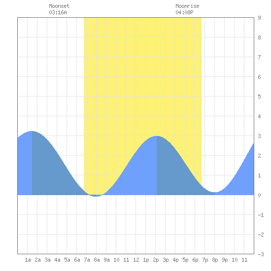 Eniirikku Island tide chart for Monday, October 14, 2024
