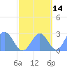 Eniirikku Island tide chart for Monday, October 14, 2024