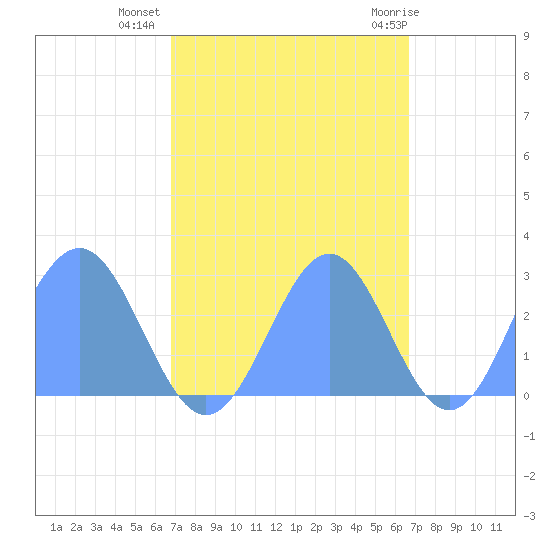 Eniirikku Island tide chart for Tuesday, October 15, 2024