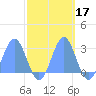 Eniirikku Island tide chart for Thursday, October 17, 2024