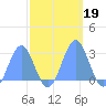 Eniirikku Island tide chart for Saturday, October 19, 2024