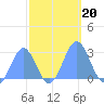 Eniirikku Island tide chart for Sunday, October 20, 2024