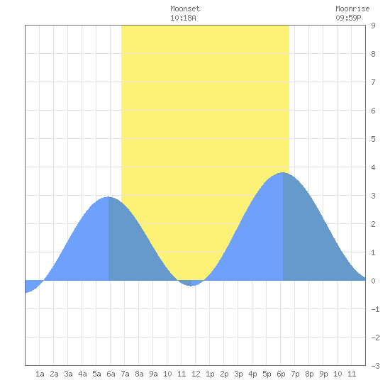 Eniirikku Island tide chart for Monday, October 21, 2024