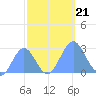 Eniirikku Island tide chart for Monday, October 21, 2024