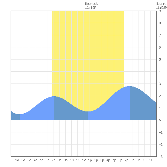 Eniirikku Island tide chart for Wednesday, October 23, 2024