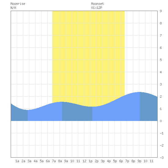 Eniirikku Island tide chart for Thursday, October 24, 2024