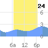 Eniirikku Island tide chart for Thursday, October 24, 2024