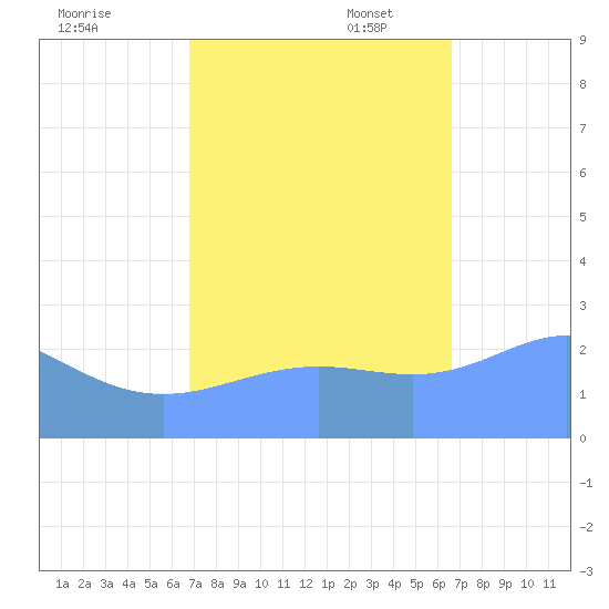 Eniirikku Island tide chart for Friday, October 25, 2024