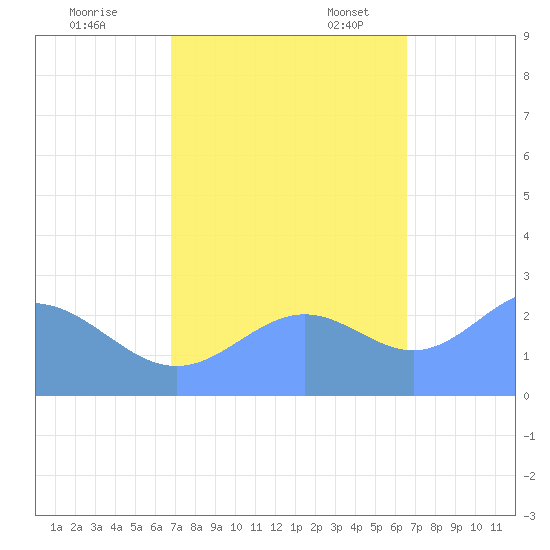 Eniirikku Island tide chart for Saturday, October 26, 2024