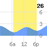 Eniirikku Island tide chart for Saturday, October 26, 2024