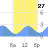 Eniirikku Island tide chart for Sunday, October 27, 2024