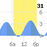 Eniirikku Island tide chart for Thursday, October 31, 2024