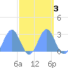 Eniirikku Island tide chart for Thursday, October 3, 2024