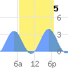 Eniirikku Island tide chart for Saturday, October 5, 2024