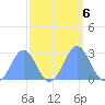 Eniirikku Island tide chart for Sunday, October 6, 2024