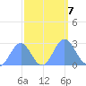 Eniirikku Island tide chart for Monday, October 7, 2024
