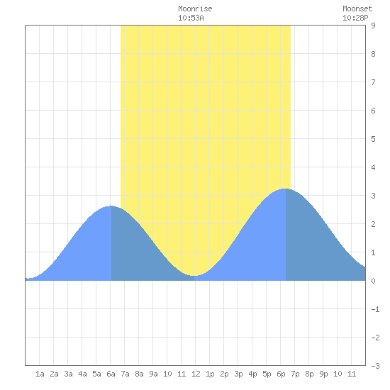 Eniirikku Island tide chart for Tuesday, October 8, 2024