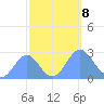 Eniirikku Island tide chart for Tuesday, October 8, 2024