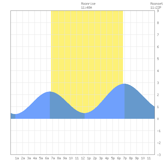 Eniirikku Island tide chart for Wednesday, October 9, 2024