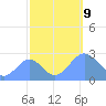 Eniirikku Island tide chart for Wednesday, October 9, 2024