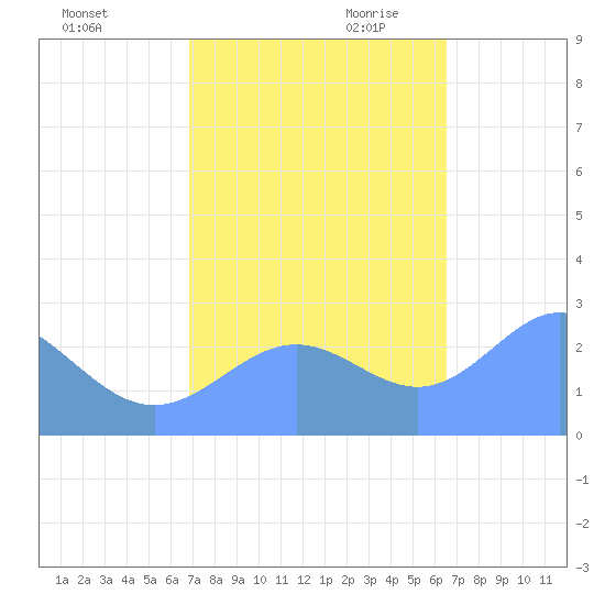 Eniirikku Island tide chart for Sunday, November 10, 2024