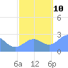 Eniirikku Island tide chart for Sunday, November 10, 2024