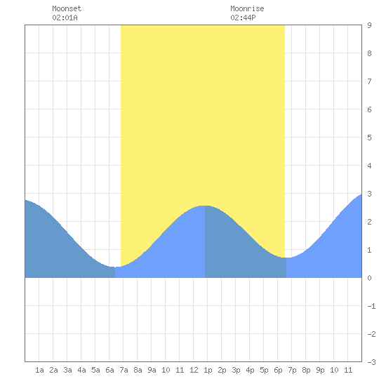 Eniirikku Island tide chart for Monday, November 11, 2024