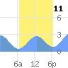 Eniirikku Island tide chart for Monday, November 11, 2024