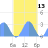 Eniirikku Island tide chart for Wednesday, November 13, 2024